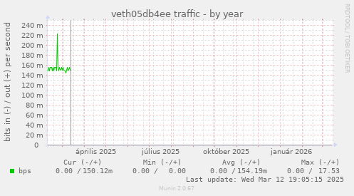 veth05db4ee traffic