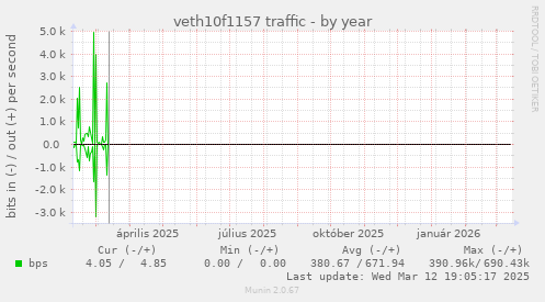 veth10f1157 traffic
