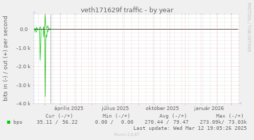 veth171629f traffic