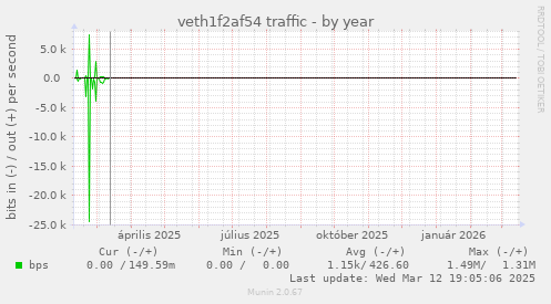 veth1f2af54 traffic