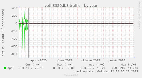 veth3320db8 traffic