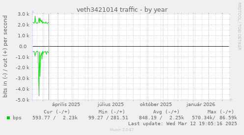 veth3421014 traffic