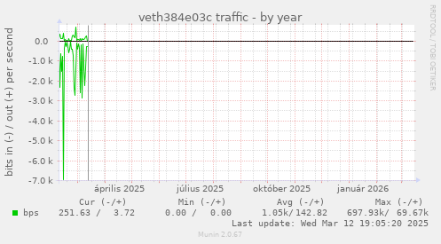 veth384e03c traffic