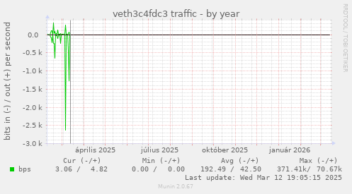 veth3c4fdc3 traffic