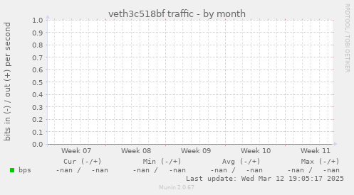 veth3c518bf traffic