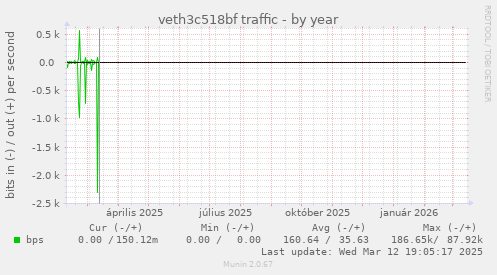 veth3c518bf traffic