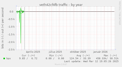 veth42cf4fb traffic