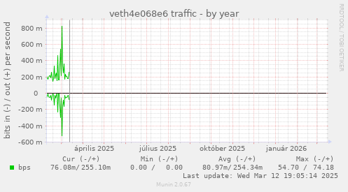 veth4e068e6 traffic