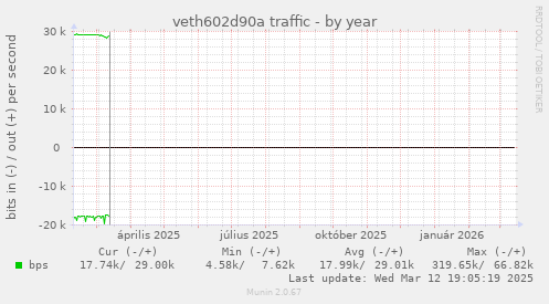 veth602d90a traffic