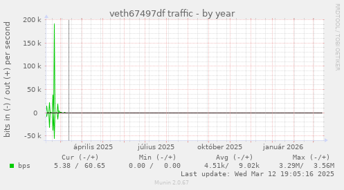 veth67497df traffic