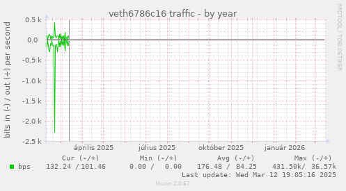 veth6786c16 traffic
