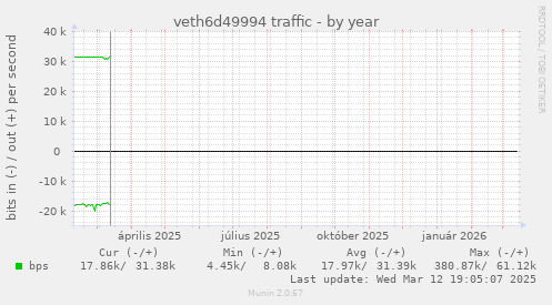 veth6d49994 traffic