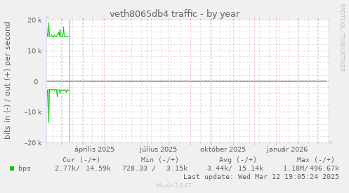 veth8065db4 traffic