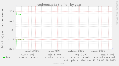 veth9e6ac3a traffic