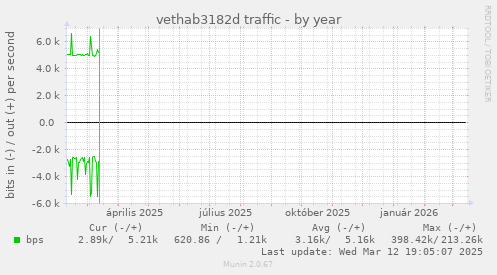 vethab3182d traffic
