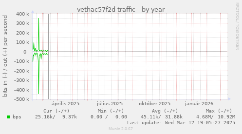 vethac57f2d traffic