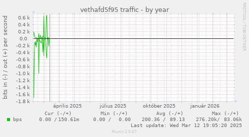 vethafd5f95 traffic
