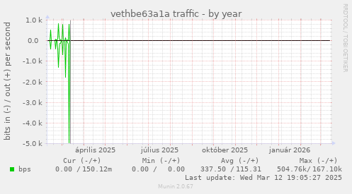 vethbe63a1a traffic