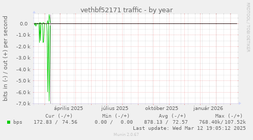 vethbf52171 traffic