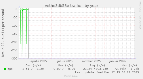vethe3db53e traffic
