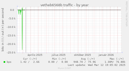 vetheb6568b traffic