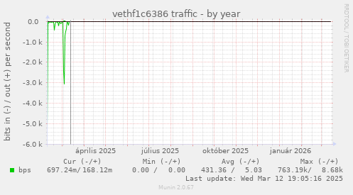vethf1c6386 traffic