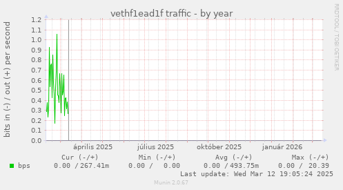 vethf1ead1f traffic