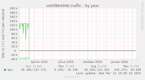 vethf864946 traffic
