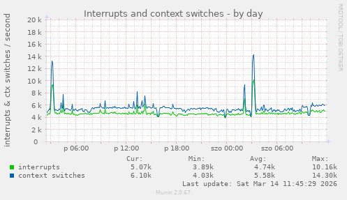 Interrupts and context switches