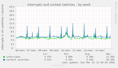 Interrupts and context switches