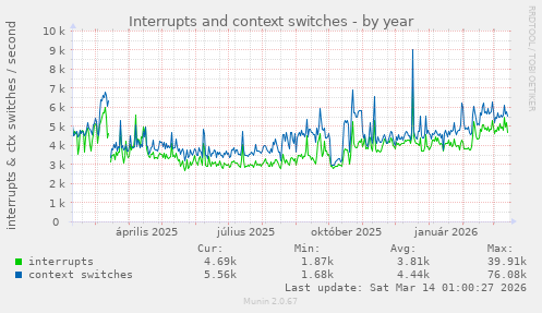Interrupts and context switches