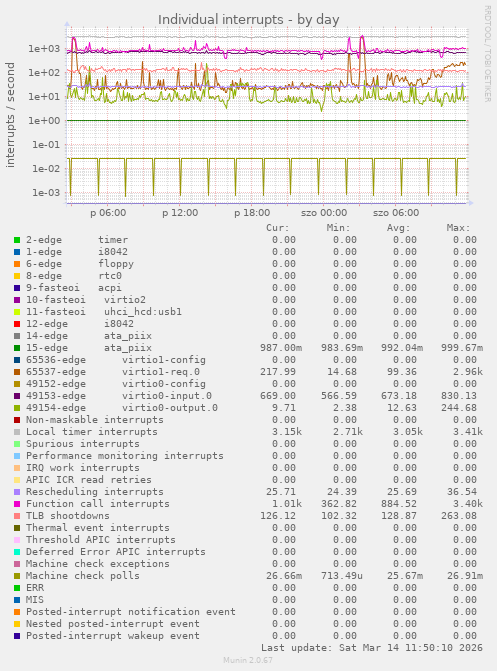 Individual interrupts