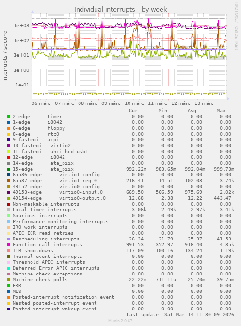 Individual interrupts
