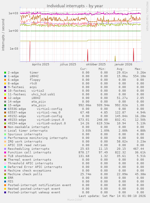 Individual interrupts