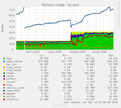 Memory usage