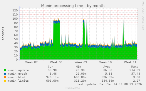 Munin processing time