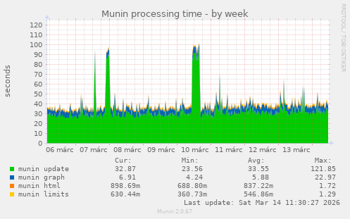 Munin processing time