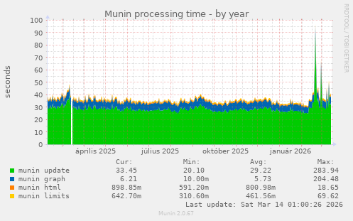 Munin processing time