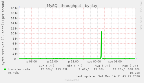 MySQL throughput