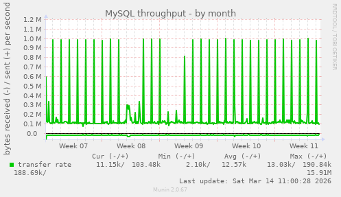 MySQL throughput