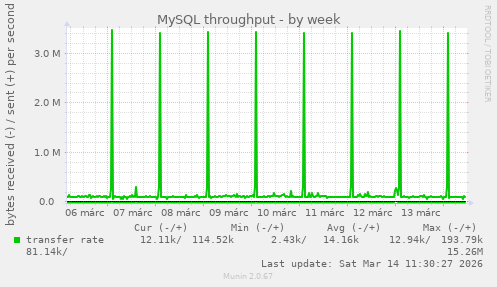 MySQL throughput