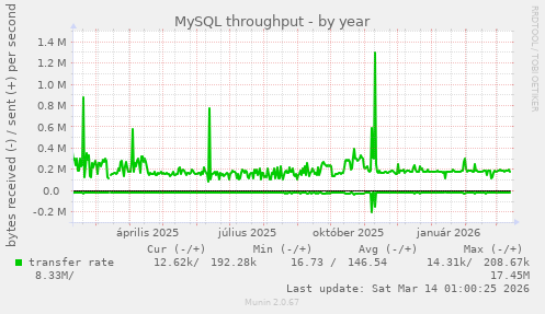MySQL throughput