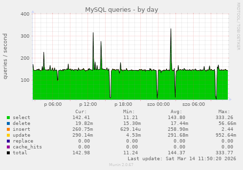 MySQL queries