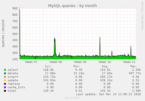 MySQL queries