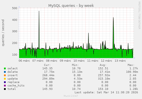 MySQL queries