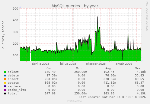 MySQL queries