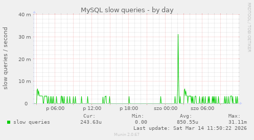 MySQL slow queries