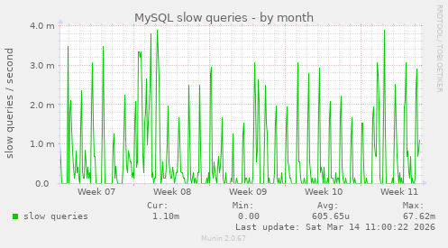 MySQL slow queries