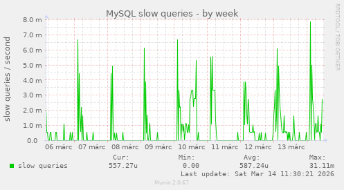 MySQL slow queries