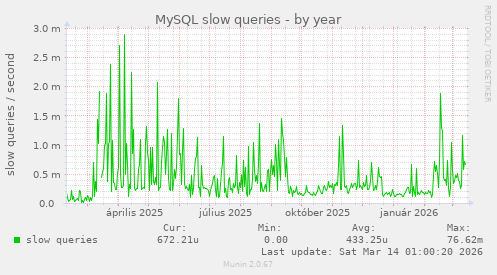 MySQL slow queries